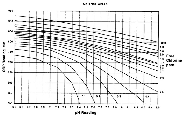 Obr.2: Zvislost ORP na hodnot pH pro rzn hodnoty volnho chloru [2]