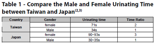 Obr. 13: Porovnanie asu urincie muov a ien v Tajwane a Japonsku