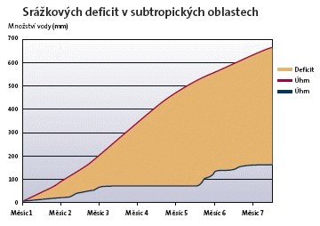 Graf: Srkov deficit v subtropickch oblastech