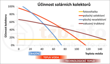 Obrzek: innost solrnch termickch kolektor pi teplot okol 25 C a intenzit zen 800 W/m², pro srovnn je uvedena i innost fotovoltaickch panel