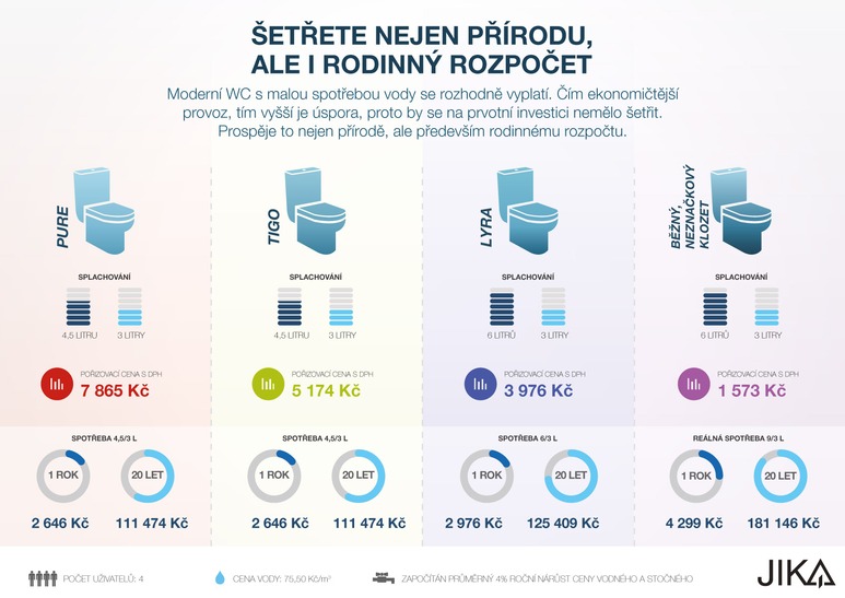 Svtov den toalet – infografika Jika