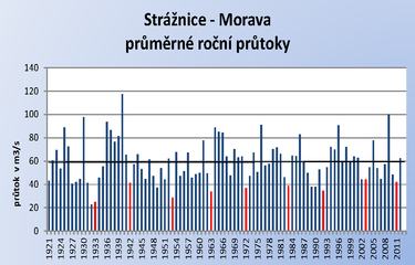 Obr. 5 Prmrn ron prtoky ve vodomrn stanici Strnice na Morav