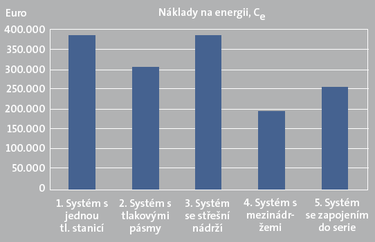 Srovnn energetick spoteby za 20 let provozu, C doln index e