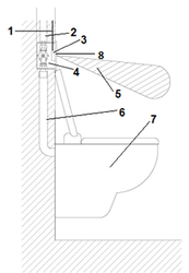 Obr. 9 Splachovn WC infraervenm splachovaem 1 – pvodn kabel k elektronice, 2 – pvod vody, 3 – nerezov kryt, 4 – montn krabice s ventilem, 5 – snman prostor, 6 – splachovac potrub, 7 – WC msa, 8 – infraerven idlo