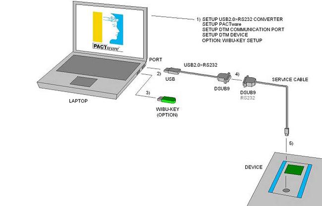Spojen mezi parametrizanm pstrojem (laptop) a koncovm pstrojem pes konvertor USB2.0 na RS 232
