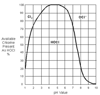 Obr.1: Vliv hodnoty pH na formy volnho chloru ve vod 25 C [1]