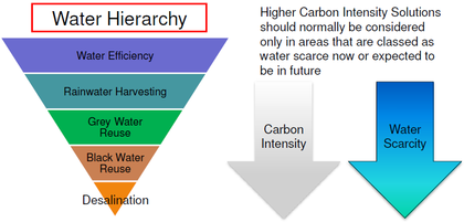 Obr. 3 Hierarchia vody