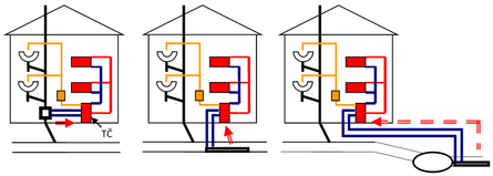 Způsoby jímání tepla: a. odtok z budovy, b. kanalizační stoka, c. odtok z ČOV