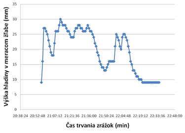 Obr. 11 Priebeh vky hladiny v meracom abe vzhadom na prtok vody poas zrky 24. 4. 2012