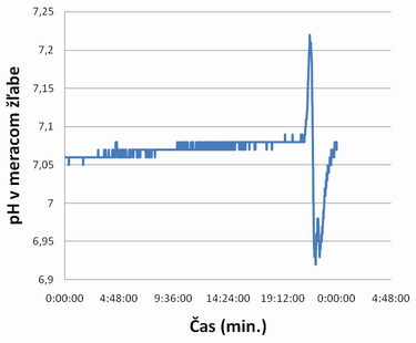 Obr. 5 pH zrážkovej vody v meracom žľabe 7. 12. 2011