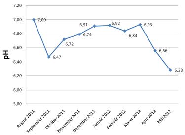Obr. 3 Graf priemerných mesačných hodnôt pH zrážkovej vody nameraných vo vsakovacej šachte A v období august 2011 až máj 2012