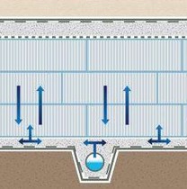a) Systém rozvodné drenáže AS-NIDAPLAST umístěný pod v drenážním štěrkovém loži