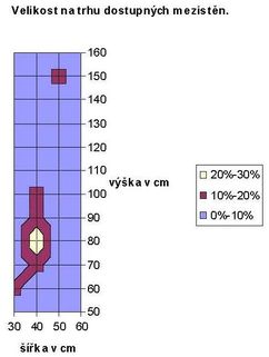 Graf 3 Nejčastější velikosti na trhu dostupných pisoárových mezistěn