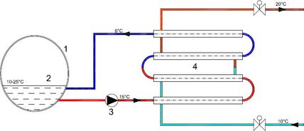 Obr. 10 Schéma zapojenia externého dvojrúrkového oceľového výmenníka tepla do kanalizačného systému: 1 – kanalizačné potrubie, 2 – odpadová voda, 3 – obehové čerpadlo, 4 – externý výmenník tepla [4]