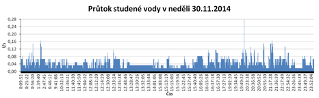 Obr. 1 Průtoky vody ve studentských kolejích v průběhu dnů, kdy se vyskytl také největší průtok: b – ve stoupacím potrubí pro ostatní odběrná místa