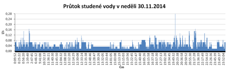 Obr. 1 Prtoky vody ve studentskch kolejch v prbhu dn, kdy se vyskytl tak nejvt prtok: b – ve stoupacm potrub pro ostatn odbrn msta