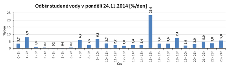 Obr. 2 Rozdlen spoteby vody ve studentskch kolejch v procentech denn spoteby ve dnech, kdy se vyskytly nejvt spoteby; b – spoteba vody pro ostatn odbrn msta