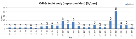 Obr. 5 Rozdlen spoteby vody v bytovm dom v procentech denn spoteby v prbhu dne, kdy se vyskytla nejvt spoteba