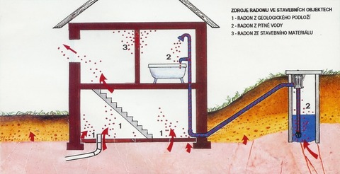 Obr. č. 1 – Zdroje radonu ve stavebních objektech. Zdroj: http://www.rad-uh.com/index2.html