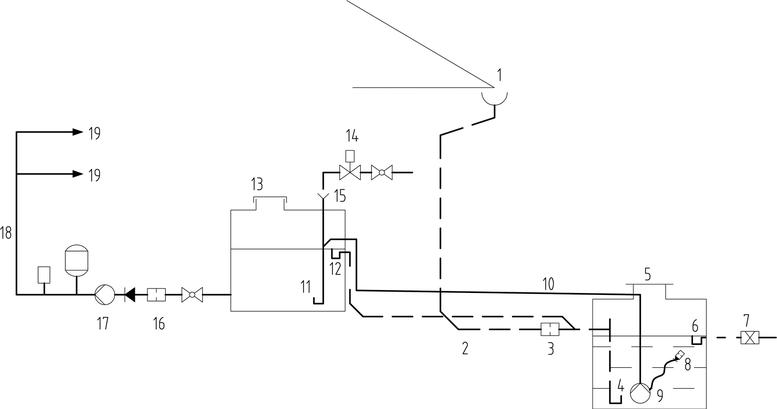 Obrázek 1 – Zásobování vodovodu provozní vody pitnou a srážkovou vodou pomocí přerušovací nádrže opatřené na přívodu pitné vody volným výtokem. 1 – střešní žlab, 2 – potrubí dešťové kanalizace, 3 – filtr, 4 – uklidněný přítok (dvě kolena u dna), 5 – akumulační nádrž na provozní vodu, 6 – přepad se zápachovou uzávěrkou (pokud je napojen přímo na kanalizaci), 7 – zpětná armatura, 8 – sací koš s plovákem a zpětnou armaturou, 9 – ponorné čerpadlo, 10 – výtlačné potrubí srážkové vody, 11 – uklidněný přítok vody (dvě kolena u dna), 12 – přepad přerušovací nádrže, 13 – přerušovací nádrž, 14 – přívod pitné vody s elektromagnetickým ventilem, 15 – volný výtok AA (výtok nad kalichem, viz tabulka 2), 16 – šikmý mechanický filtr, 17 – automatická tlaková čerpací stanice, 18 – rozvod provozní vody, 19 – výtokové armatury provozní vody.