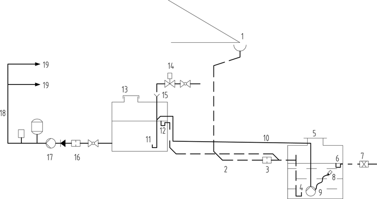 Obrázek 2 – Zařízení pro využití srážkové vody s mezinádrží pro doplňování pitné vody. 1 – střešní (např. podokapní) žlab, 2 – potrubí dešťové kanalizace, 3 – síto nebo odlučovač, 4 – uklidněný přítok (dvě kolena u dna), 5 – akumulační nádrž na srážkovou vodu, 6 – přeliv se zápachovou uzávěrkou (pokud je napojen přímo na kanalizaci), 7 – zpětná armatura při napojení na kanalizaci, 8 – sací koš s plovákem a zpětnou armaturou, 9 – ponorné čerpadlo, 10 – výtlačné potrubí srážkové (nepitné) vody, 11 – uklidněný přítok pitné vody (dvě kolena u dna), 12 – přeliv mezinádrže, 13 – mezinádrž, 14 – přívod pitné vody s elektromagnetickým ventilem, 15 – doplňování pitné vody s přerušením volným výtokem AA, 16 – šikmý mechanický filtr, 17 – automatická tlaková čerpací stanice, 18 – rozvod nepitné vody, 19 – výtokové armatury nepitné vody.