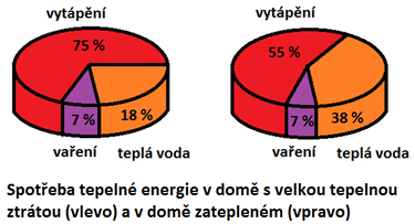 Graf 1 Poměrná spotřeba tepelné energie v domácnostech
