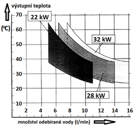 Graf 2 Závislost výkonu ohřívače na výstupní teplotě a množství odebírané vody [3]