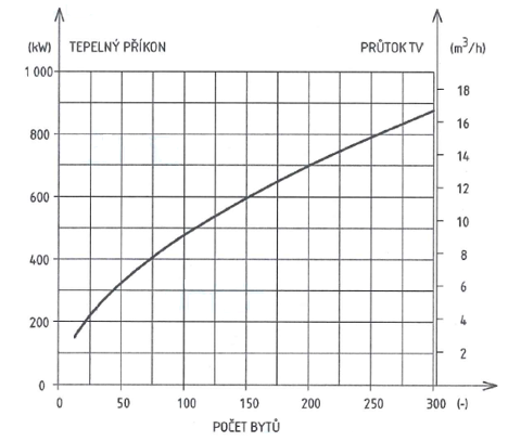 Graf 6 Tepelný příkon a průtok TV při průtočném ohřevu v závislosti na počtu bytů [1]