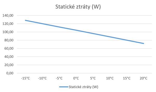 Graf: Pklad velikost statick ztrty tepla ze zsobnku o objemu 200 litr v zvislosti na okoln teplot