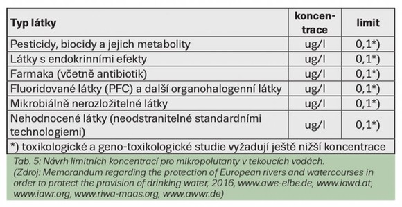 Tab. 5: Nvrh limitnch koncentrac pro mikropolutanty v tekoucch vodch