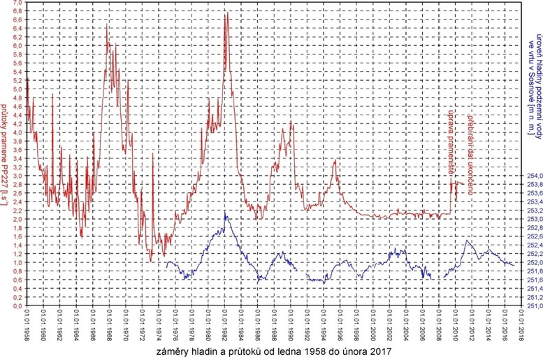 Obr. 1: Průměrné měsíční průtoky a úrovně hladiny podzemní vody v objektech PP227 a v oblasti obce Sosnová