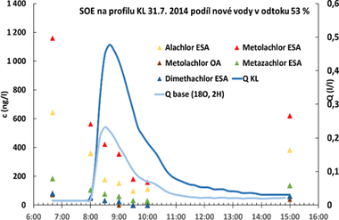 Graf 4a: Průběh odtoku a koncentrací metabolitů při srážko-odtokové epizodě 31. 7. 2014 na pokusné lokalitě Dehtáře