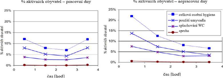 Obr. 1. Procento aktivních obyvatel v pracovních dnech (vlevo) a v nepracovních dnech [11]