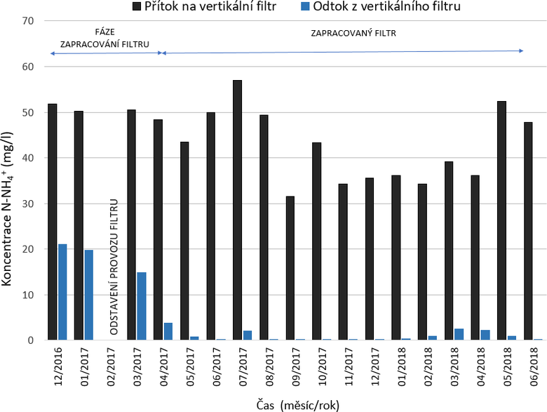 Obr. 9. Průměrné koncentrace N-NH₄⁺ v jednotlivých měsících v letech 2016–2018, sledované na přítoku do vertikálního filtru a na odtoku z vertikálního filtru