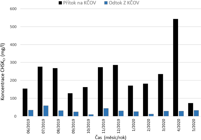 Obr. 12. Průměrné koncentrace CHSKCr v jednotlivých měsících v letech 2019–2020, sledované na přítoku a na odtoku z KČOV Dražovice