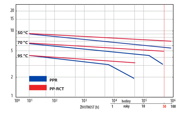 Pevnostn izotermy PP-R a PP-RCT