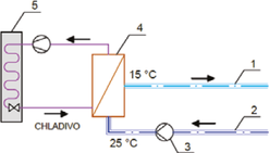 Obr. 4 Schéma kompresorového chladenia studenej vody s klimatizačnou jednotkou a výmenníkom [autor]. 1 – potrubie studenej pitnej vody, 2 – cirkulačné potrubie studenej vody, 3 – cirkulačné čerpadlo, 4 – výmenník, 5 – vonkajšia klimatizačná jednotka