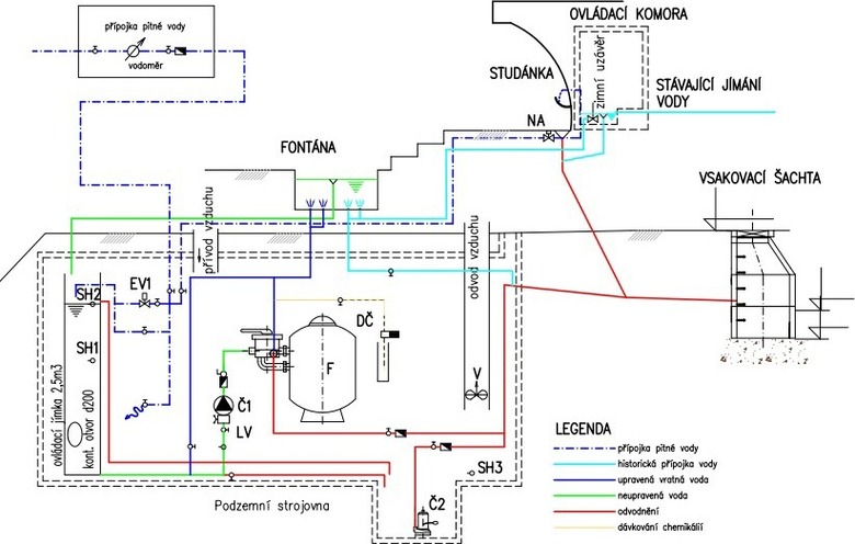 Obr. 28 Schéma vodního prvku s podzemní strojovnou – kombinace pitné a provozní vody. Č1 – čerpadlo okruhu filtrace, Č2 – čerpadlo odvodnění strojovny, DČ – dávkovací čerpadlo, EV1 – elektrouzávěr ovládání hladiny, F – filtr, SH1 – snímač min. provozní hladiny, SH2 – snímač max. provozní hladiny, SH3 – snímač zatopení strojovny, V – ventilátor, NA – nášlapná armatura