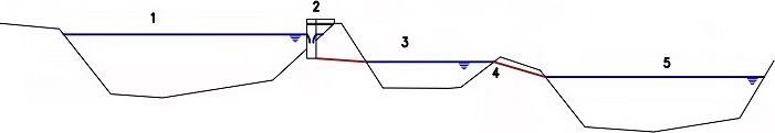 Obr. 20 Schéma vodního prvku zásobovaného z jezu bočním odběrem. 1 – zdrž na toku, 2 – odběr vody, 3 – průtočný vodní prvek, 4 – přepad, 5 – podjezí