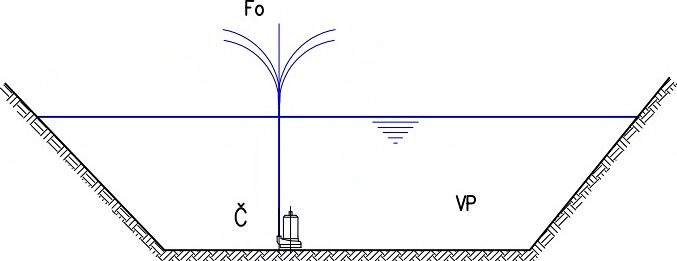 Obr. 21 Schéma vodního prvku bez doplňkové technologie. Č – čerpadlo vodního prvku, Fo – fontána, VP – vodní prvek