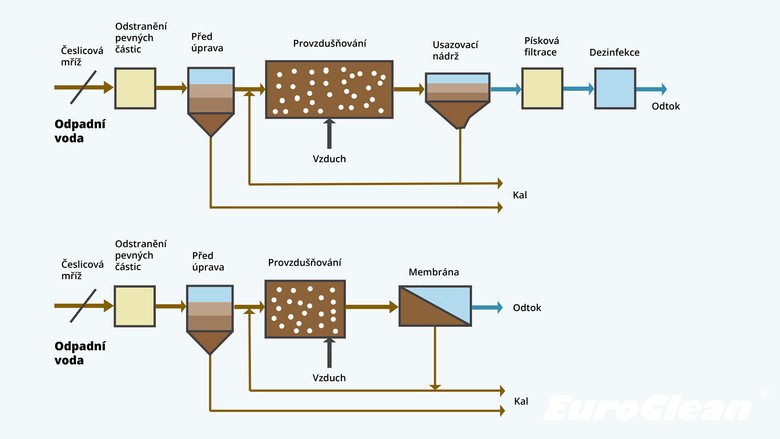 Schéma běžného čištění odpadní vody pomocí aktivovaného kalu vs. ČOV za pomocí membránových bio-reaktorů.