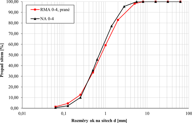 Obr. 2: Srovnání křivky zrnitosti praného RMA 0–4 a NA 0–4