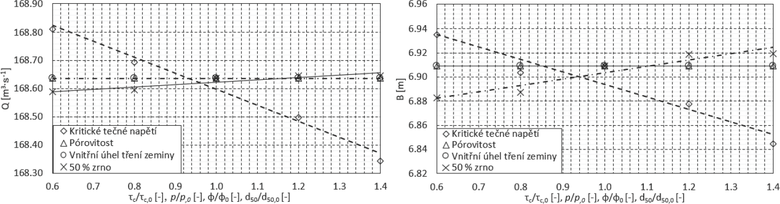 Obr. 3 Graf výsledků citlivostní analýzy parametrů nejvíce ovlivňujících sledované výsledné veličiny. Vliv na velikost průlomového otvoru (vpravo) a vliv na velikost průlomového průtoku (vlevo).