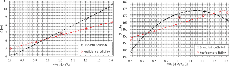 Obr. 4 Graf výsledků citlivostní analýzy parametrů nejvíce ovlivňujících sledované výsledné veličiny. Vliv na velikost průlomového otvoru (vlevo) a vliv na velikost průlomového průtoku (vpravo).