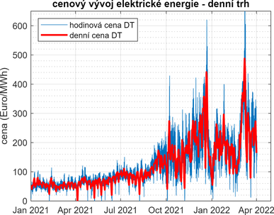 Obr. 1a – Vývoj cen elektrické energie v rámci denního trhu včetně zobrazení denních výkyvů