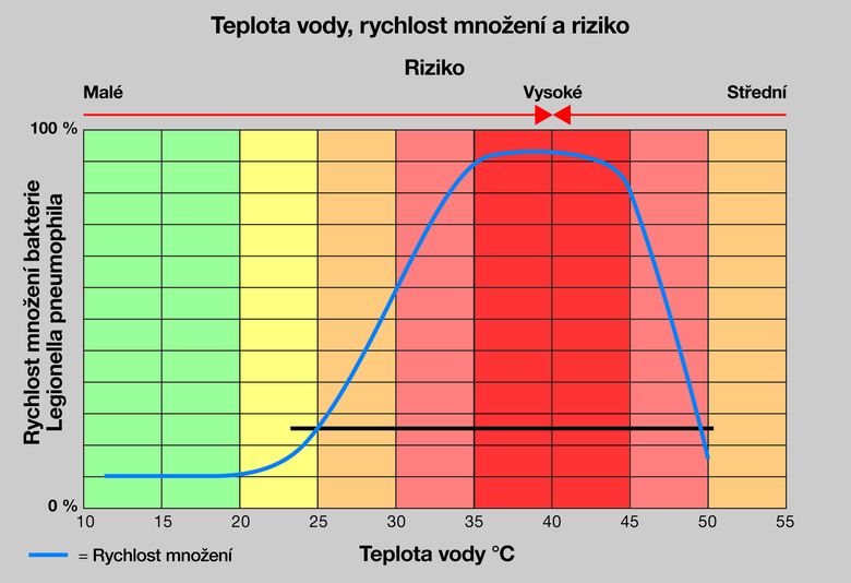 Vliv teploty vody na rychlost mnoen bakterie Legionella pneumophila. (grafika: Viega)