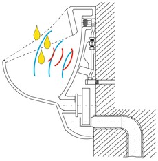 Radarový senzor emituje mikrovlnné záření a jeho senzor detekuje to, které se odrazí zpět od pohybujících se předmětů v míse urinálu.