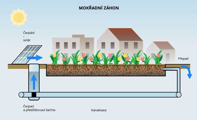 Obr. 5. Schéma fungování mokřadního záhonu, který využívá odpadní vodu z okolních budov nebo kanalizace.