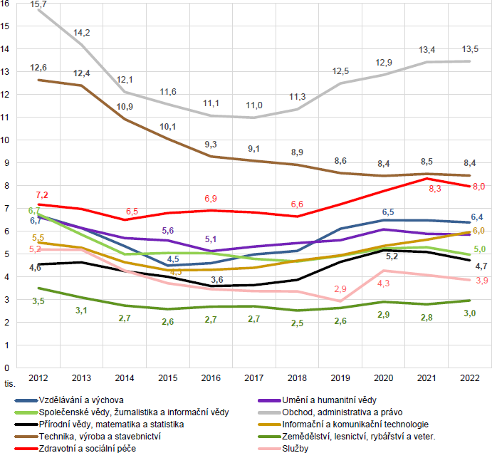 Obr. 1. Vvoj potu poprv zapsanch student do studia v eskm vzdlvacm systmu v dlen na skupiny obor vzdlvn (Zdroj: S)