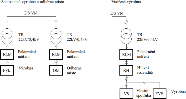 Obr. 1 Monosti implementace FVE